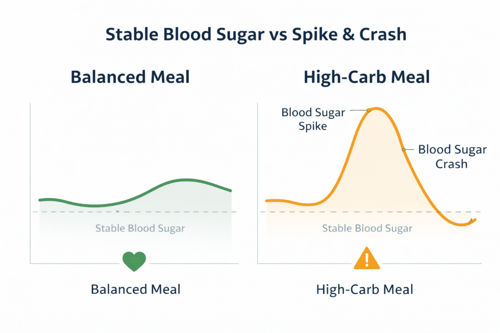 blood sugar spike and crash causing afternoon fatigue
