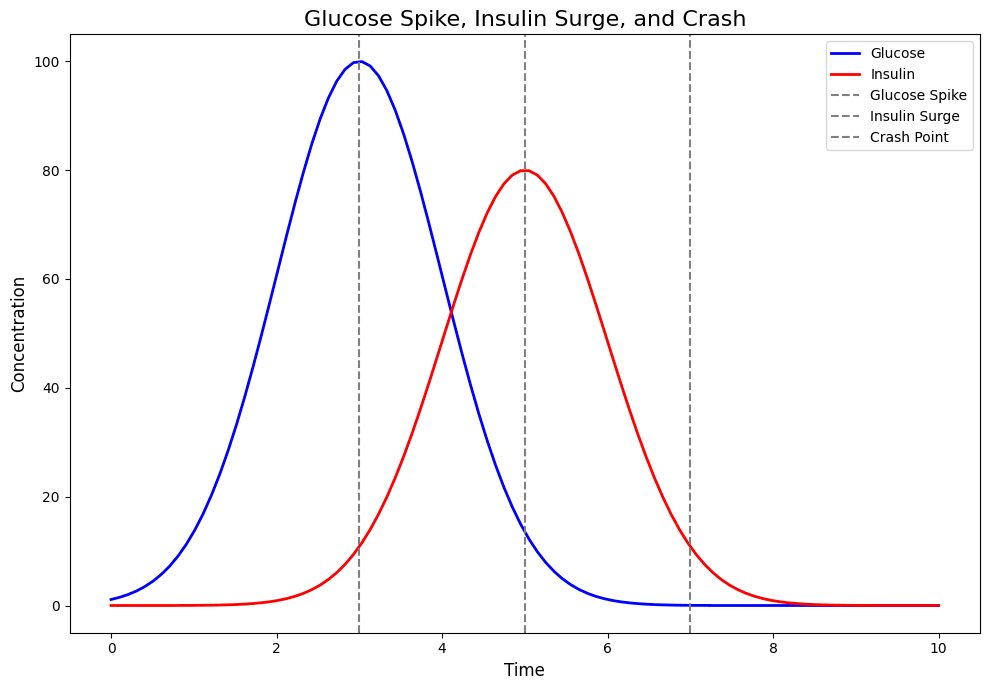 Graph showing blood sugar spike followed by rapid glucose crash