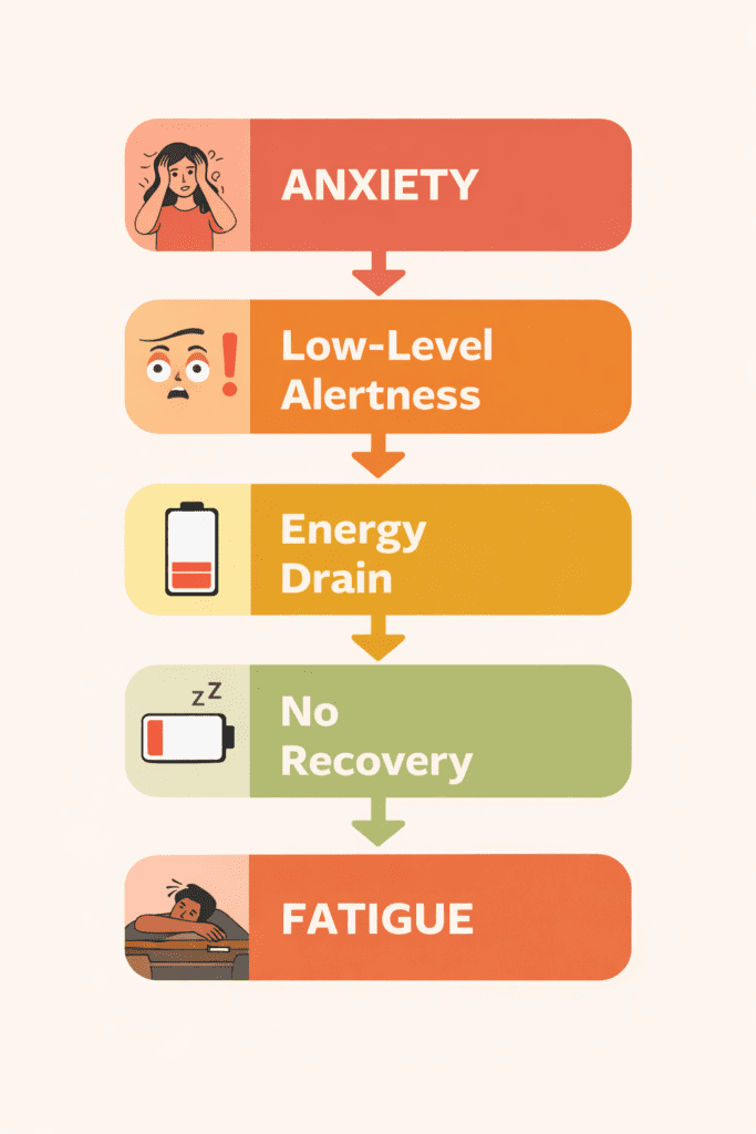 infographic showing how anxiety leads to fatigue step by step