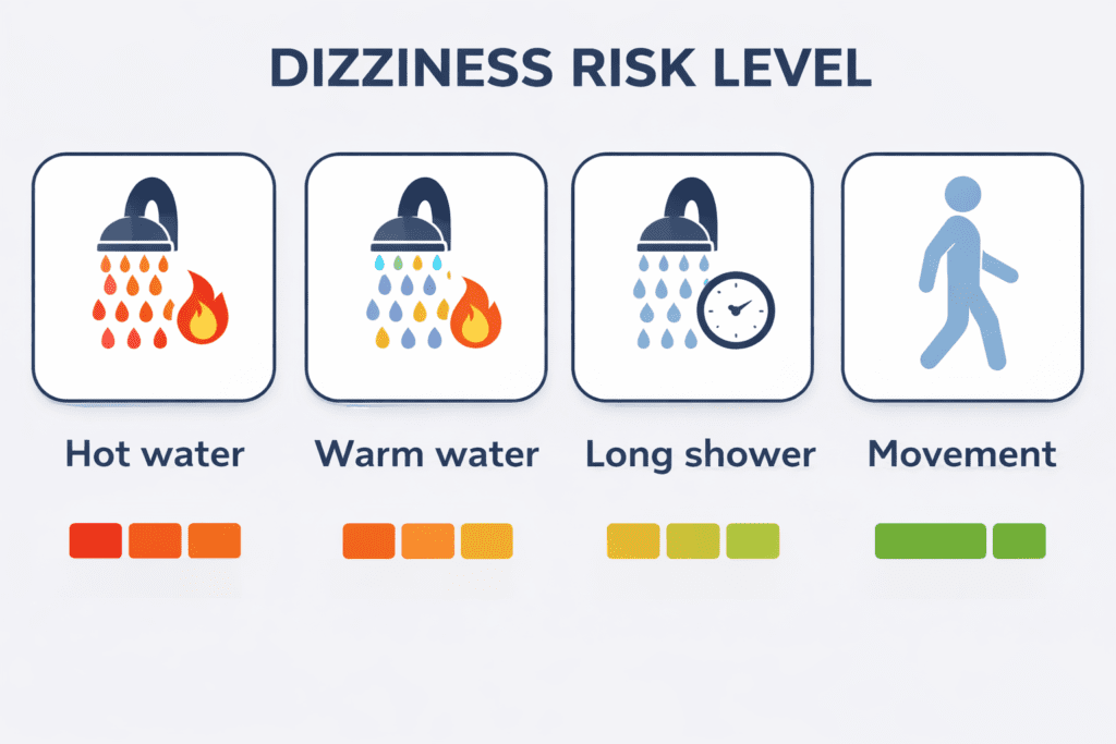 Comparison of shower conditions and dizziness risk levels
