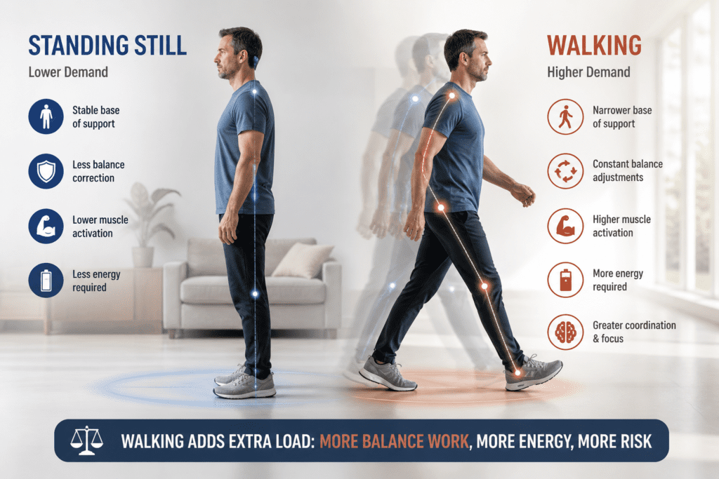 difference between standing still and walking balance coordination